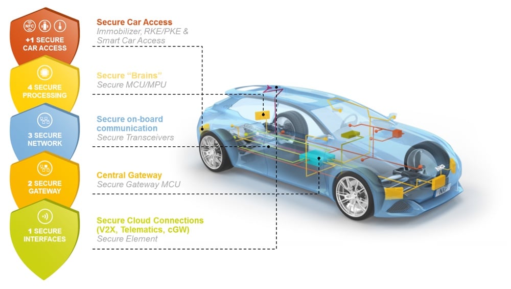 連接安全才是自動駕駛技術發展背後重要關鍵