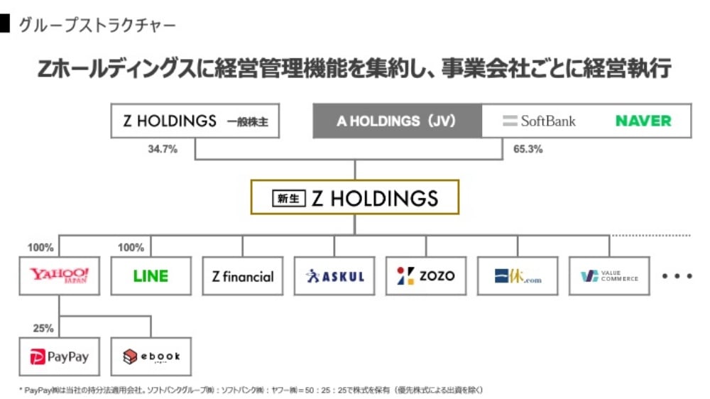 LINE and Yahoo Japan complete merger, plan to expand AI and