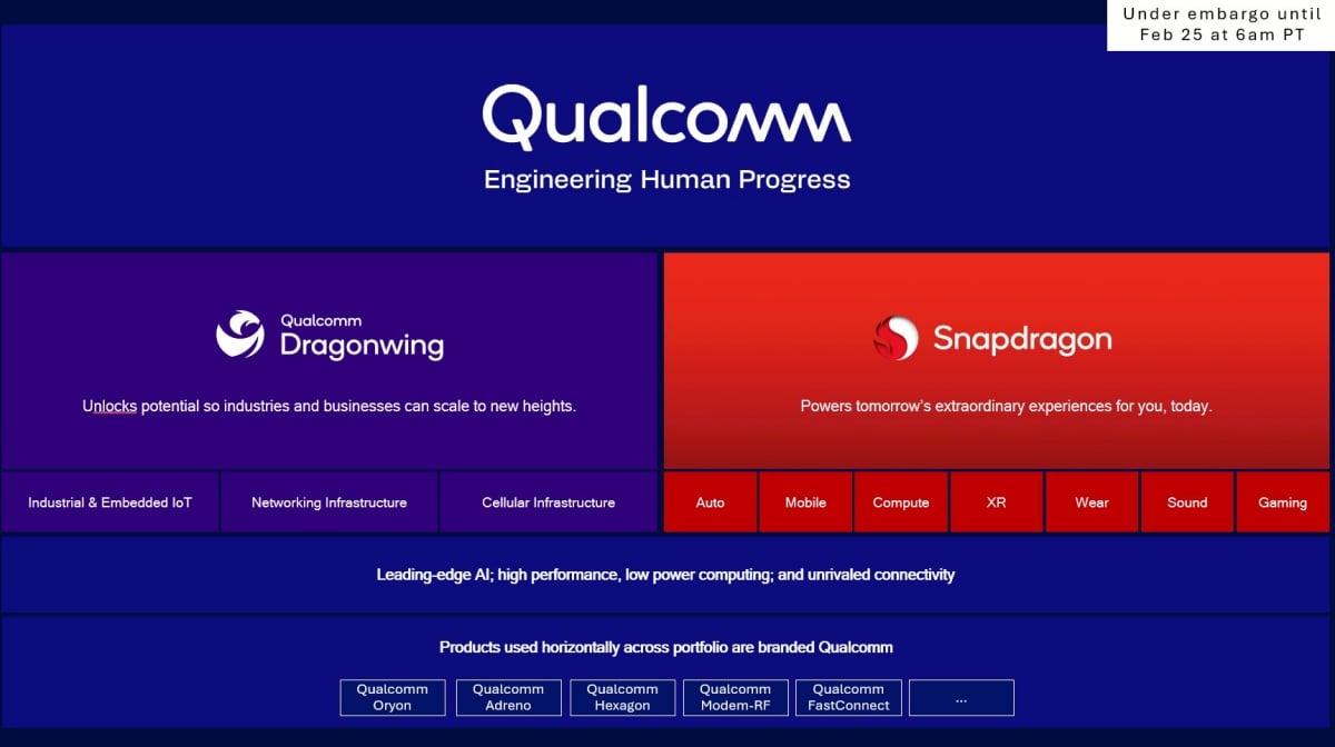 以Snapdragon品牌技術為基礎,Qualcomm針對工業物聯網應用組合提出全新品牌「Dragonwing」 以Snapdragon品牌技術為基礎,Qualcomm針對工業物聯網應用組合提出全新品牌「Dragonwing」