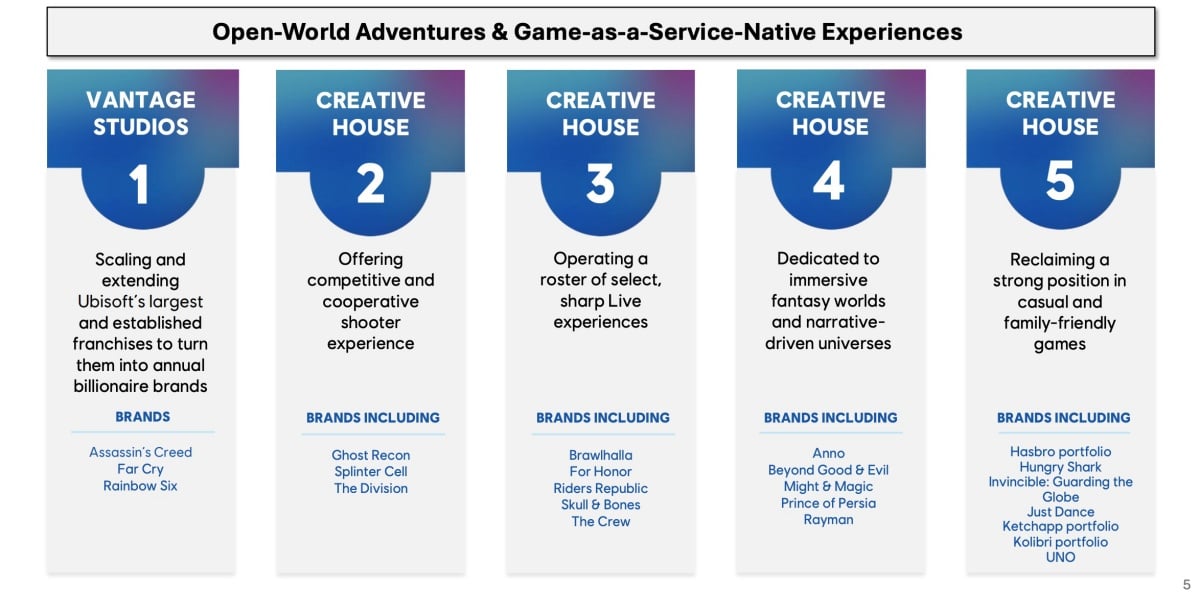 止血還是斷臂?Ubisoft砍掉《波斯王子》重製版等6款新作,更宣佈延後另外7款新作推出時程 止血還是斷臂?Ubisoft砍掉《波斯王子》重製版等6款新作,更宣佈延後另外7款新作推出時程